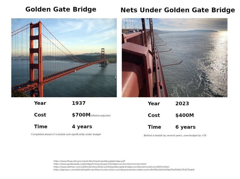 How $400M Golden Gate Bridge project can benefit San Francisco's