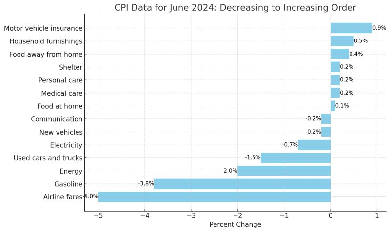 Harmit Rajyaguru on LinkedIn: CONSUMER PRICE INDEX - JUNE 2024 The ...
