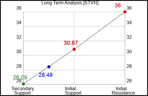 Stock Traders Daily on LinkedIn: Trading (STVN) With Integrated Risk ...
