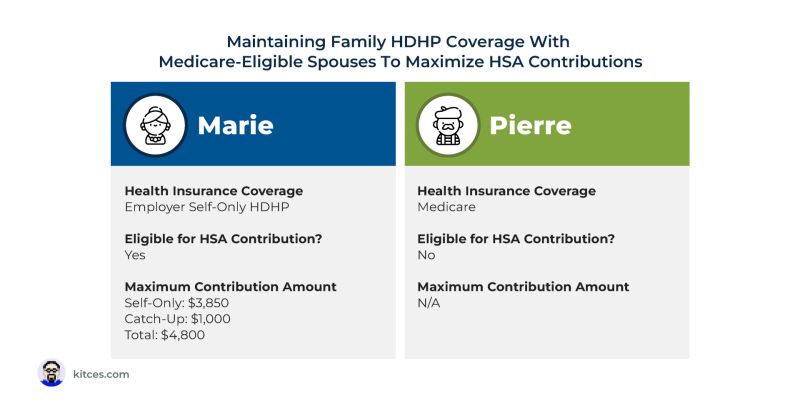Michael Kitces on LinkedIn: Preserving HSA Eligibility And Maximizing  Contributions After Age 65
