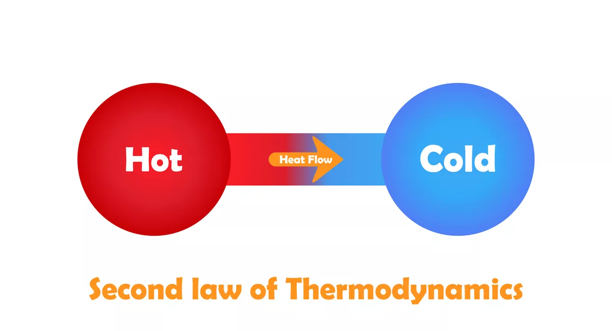 Sales and the Second Law of Thermodynamics