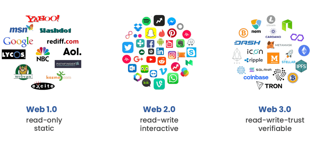 The WWW Evolution: Web1.0, Web2.0, Web3.0, Web4.0 and....