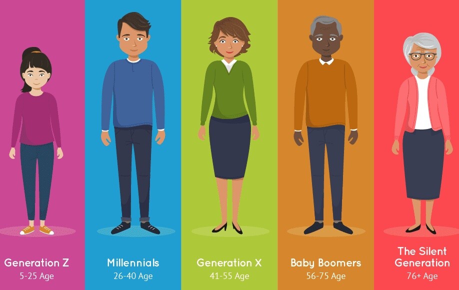Evolving Priorities: Understanding the Changing Perspectives of Generations from the Silent Generation to Alpha towards Money, Home, Family, and Work.