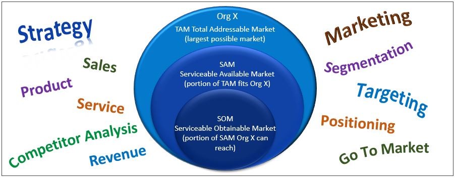 Strategic Precision: Navigating Market Realities Through SAM and SOM ...