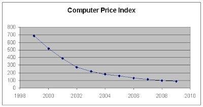 A line chart titled "Computer Price Index" where there is a steady decrease from 1999 through 2009.