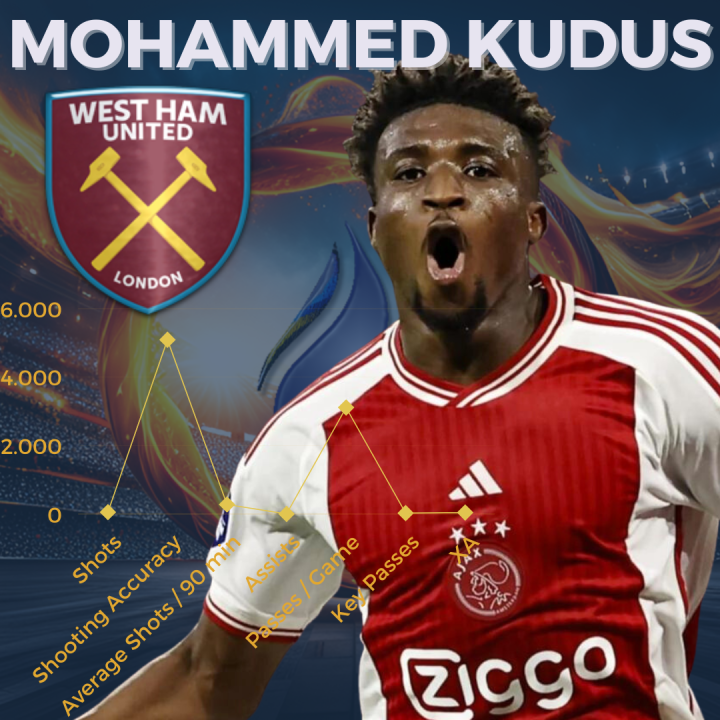 West Ham United sign Mohammed Kudus