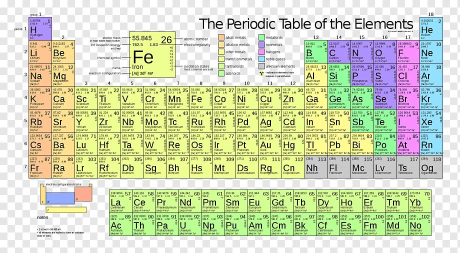 Significance Of Periodic Table