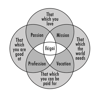 Ikigai is ones purpose - Ashley explains how this can help you discover your personal brand.