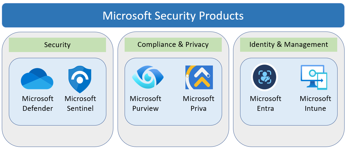 Understanding Microsoft's Security Portfolio: An Overview of the 6 Key Microsoft Security Products