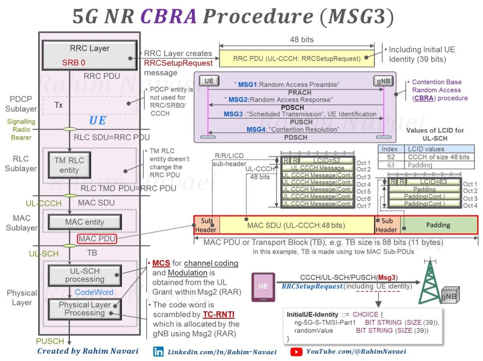 5G NR CBRA Procedure: Unraveling the Dynamics of MSG3-PUSCH Transmission