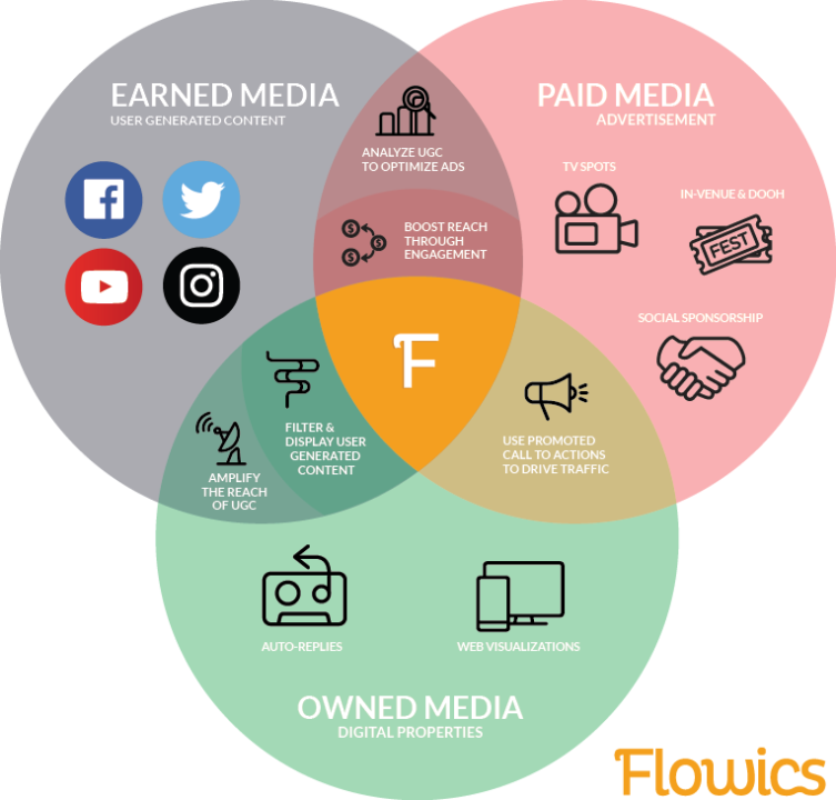 How to Use Owned, Paid and Earned Media in Your Digital Marketing Strategy (with examples from Adidas, Nike and McDonald's)