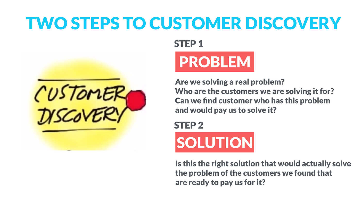 The Customer Discovery phase has two steps - you don't get to skip one (I'm here to tell you, because the original Customer Development process chart doesn't.)