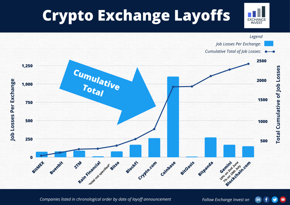 Crypto Exchange Layoffs - A Brief Sample