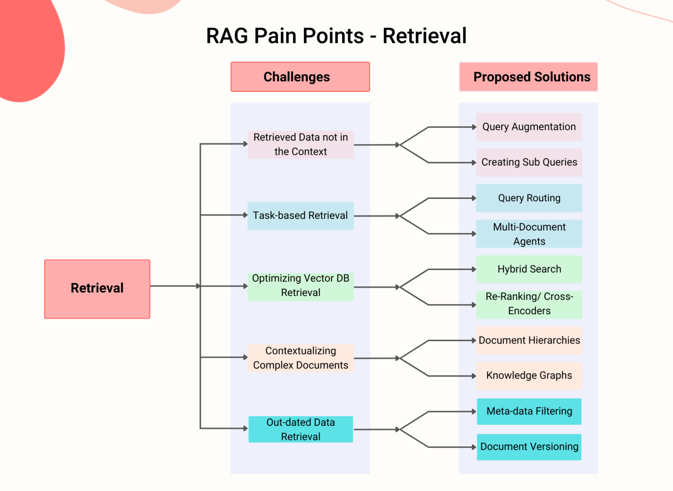 RAG model - Challenges - Retrieval Stage