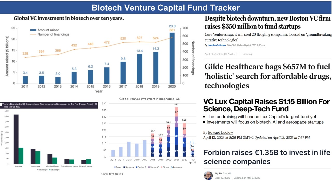 Biotech Venture Capital Fund Tracker