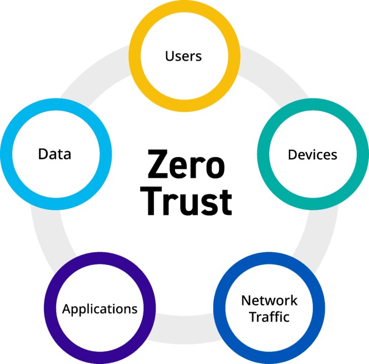 What are the disadvantages of zero trust network?