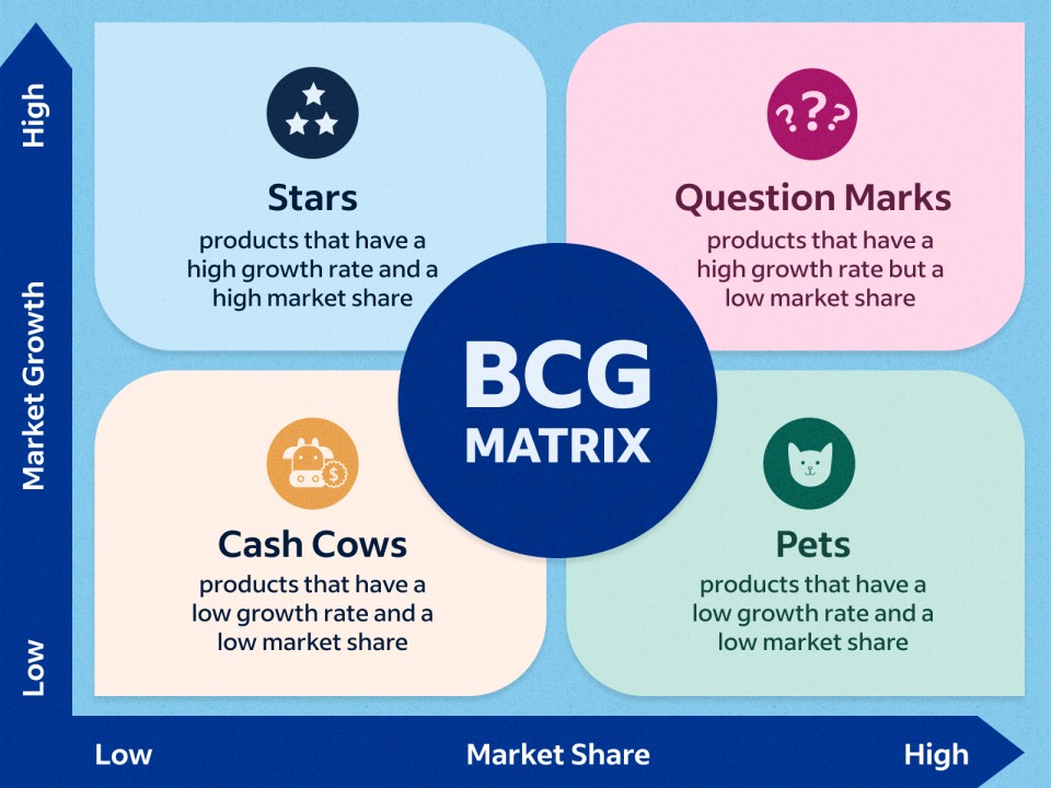 Matrice BCG (Boston Consulting Group) Matrice BCG (Boston Consulting Group)