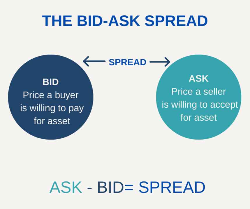 What Is a Bid Ask Spread? What Is a Bid Ask Spread?