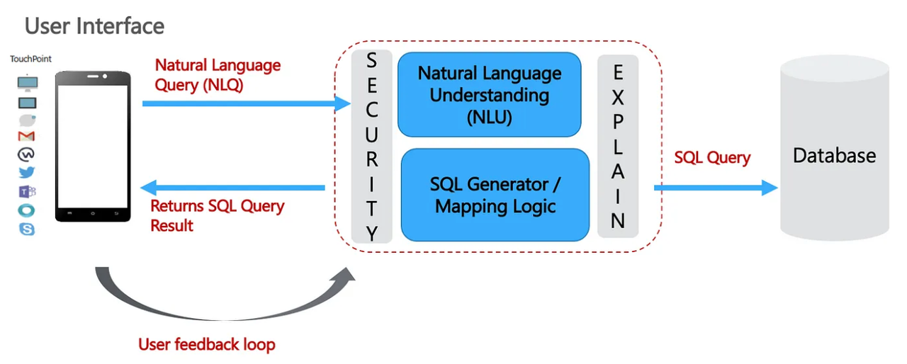 Conversational BI: the art of querying Databases in Natural Language