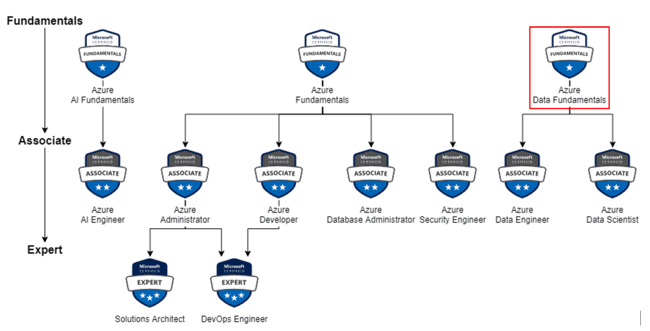 Preparing for the DP 900 certificate Preparing for the DP 900 certificate