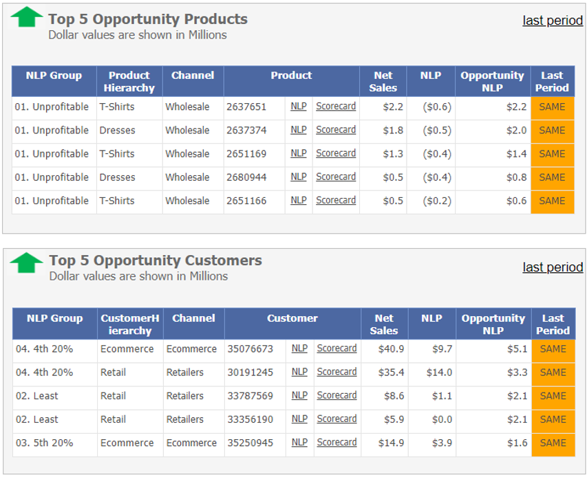 Top opportunities by product and customer
