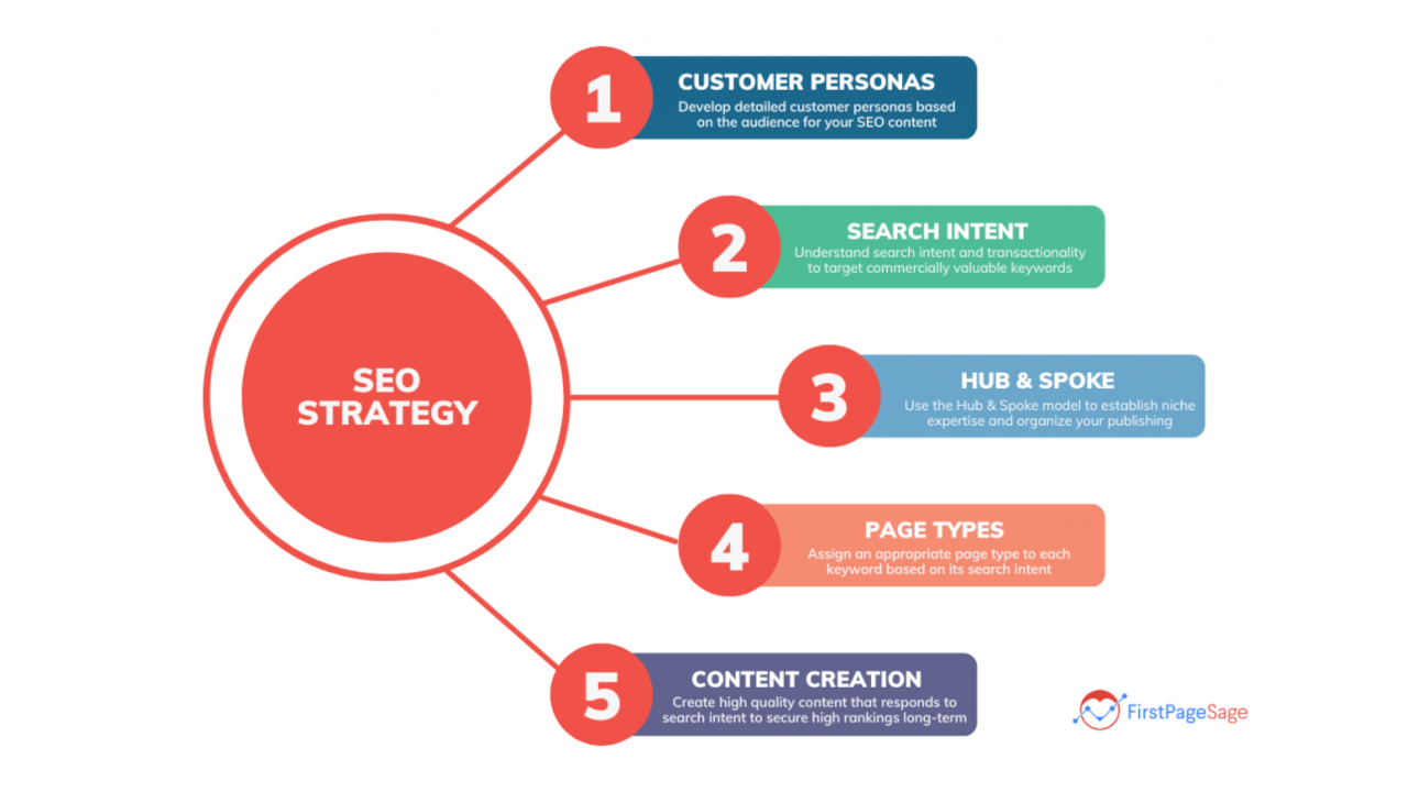 SEO Strategy: 2023 Guide SEO Strategy: 2023 Guide