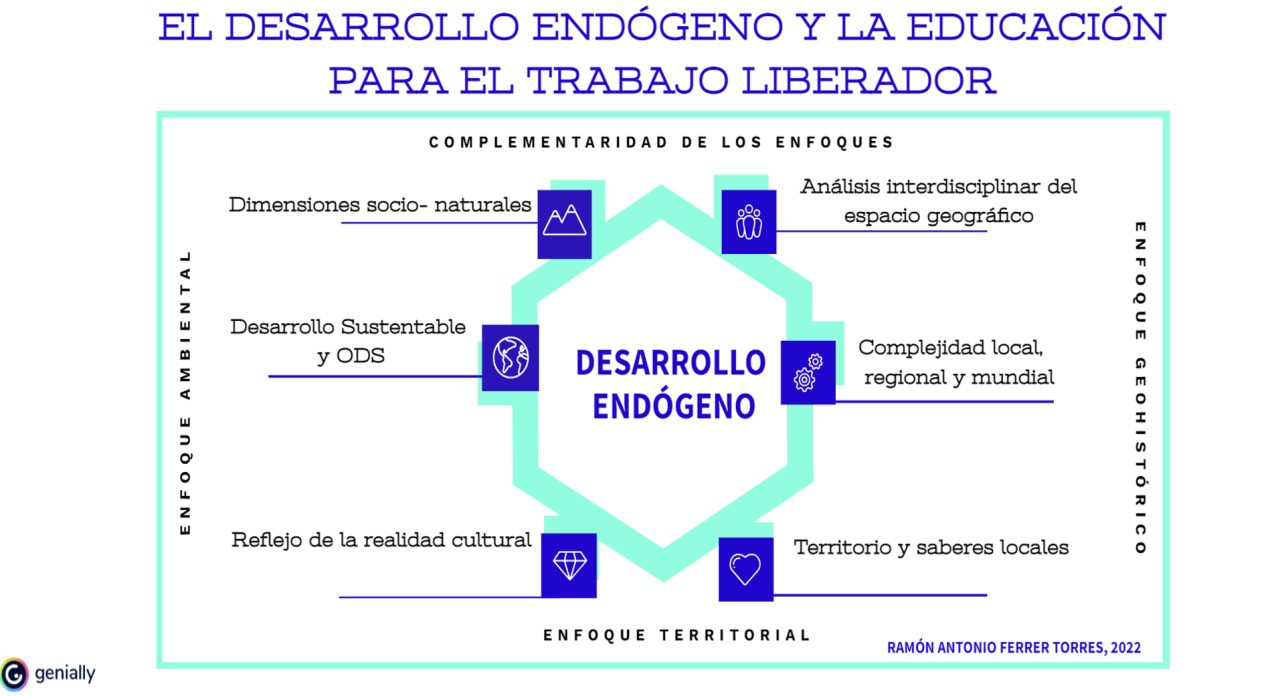 El Desarrollo Endógeno y los enfoques: ambiental, territorial y geohistórico en la Educación Media General y Educación Media Técnica