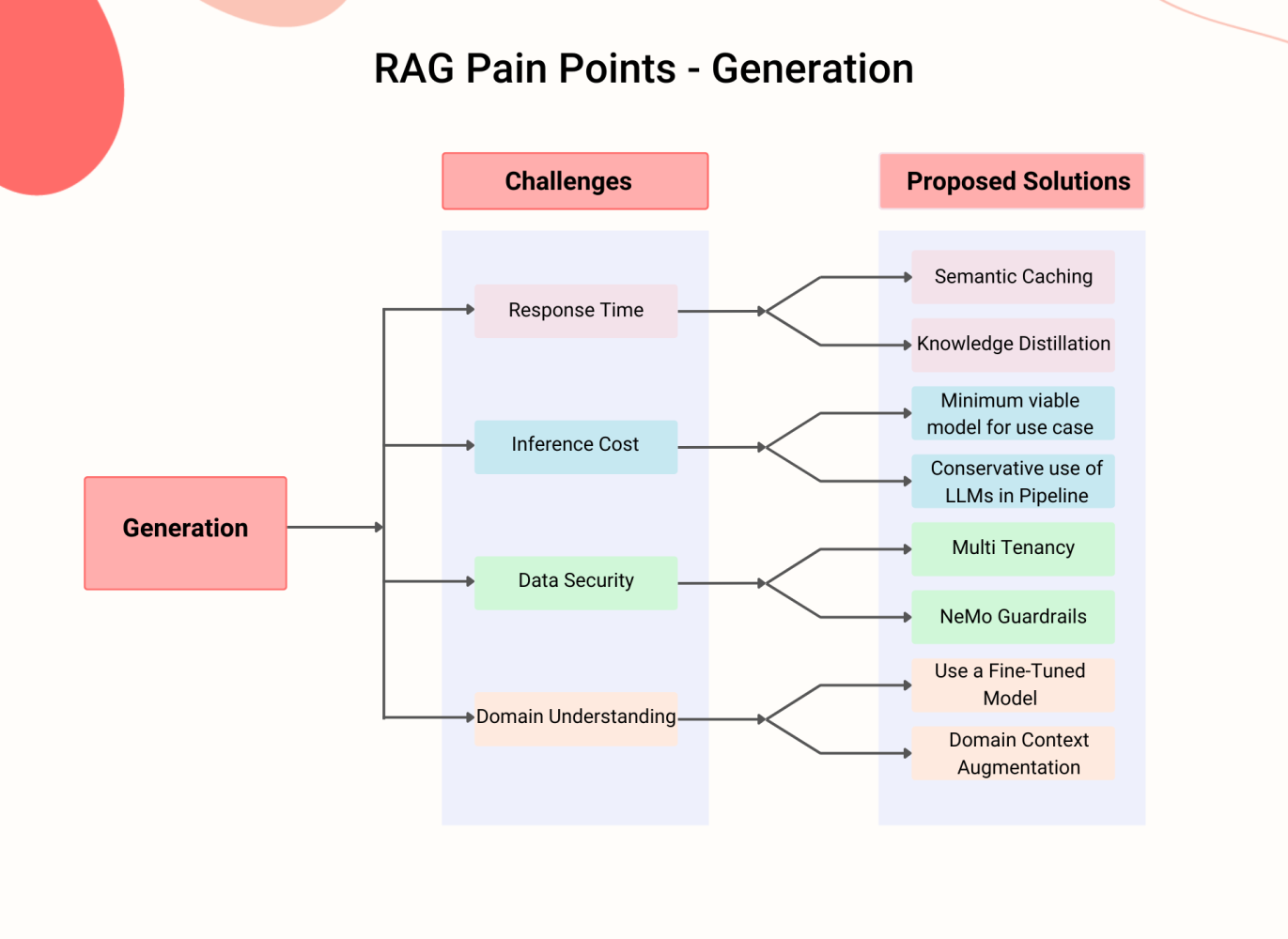 RAG model - Pain Points - Generation