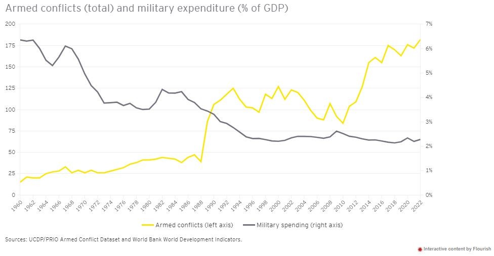 A line graph showing an increasing nymber of armed conflicts and a slight reduction of military spending