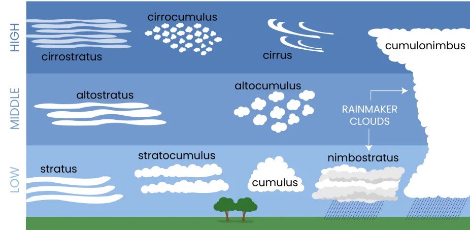 Clouds' Names & Classifications