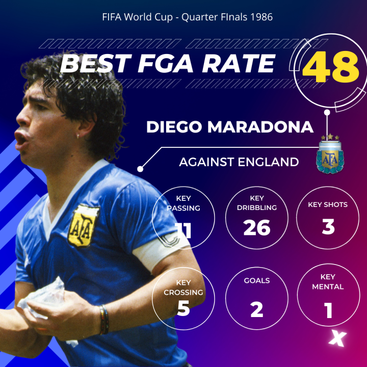[Historical Data] The Unforgettable Brilliance of Diego Maradona: 1986 FIFA World Cup Magic