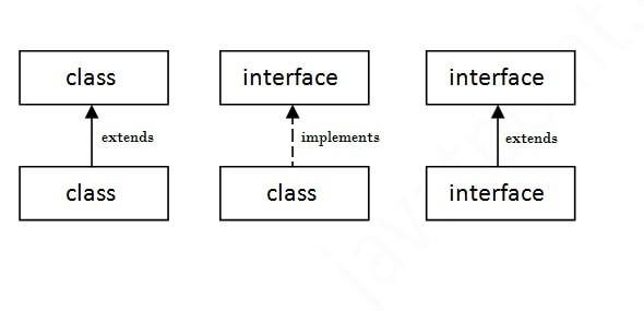 Interfaces and Inheritance in Java - GeeksforGeeks