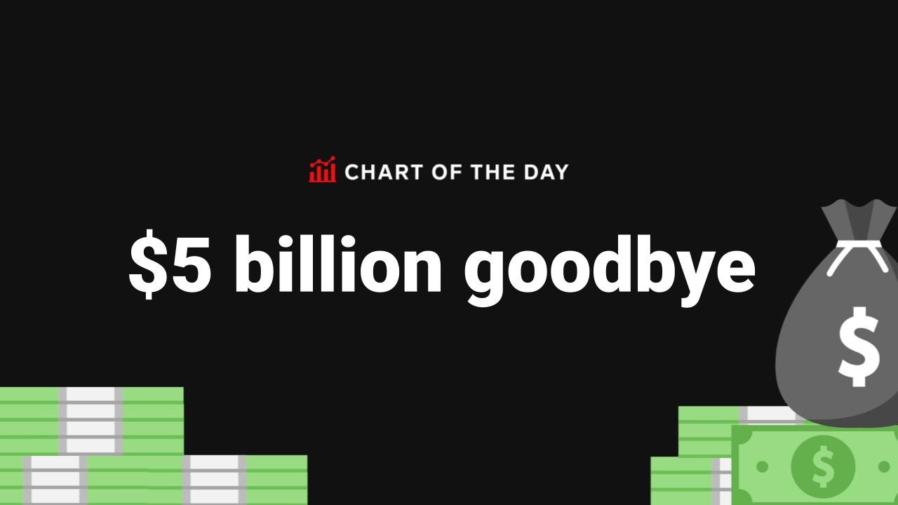 Chart of the Day: $5 billion goodbye