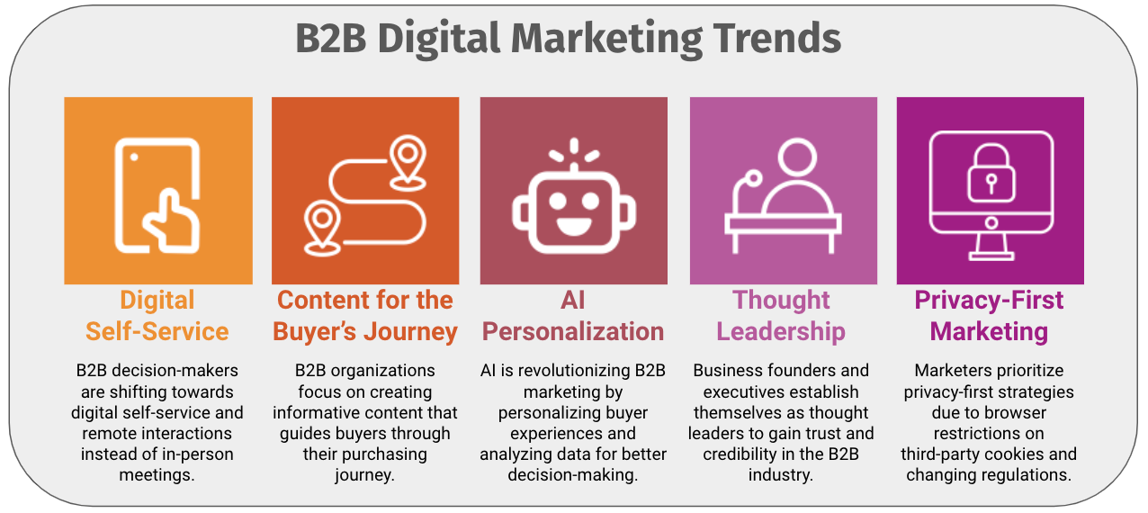 Navigating the Future: Five Trends in B2B Digital Marketing Navigating the Future: Five Trends in B2B Digital Marketing