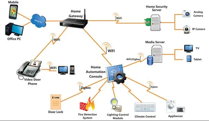 What Is Zigbee Technology, and How Is It Used in IoT?