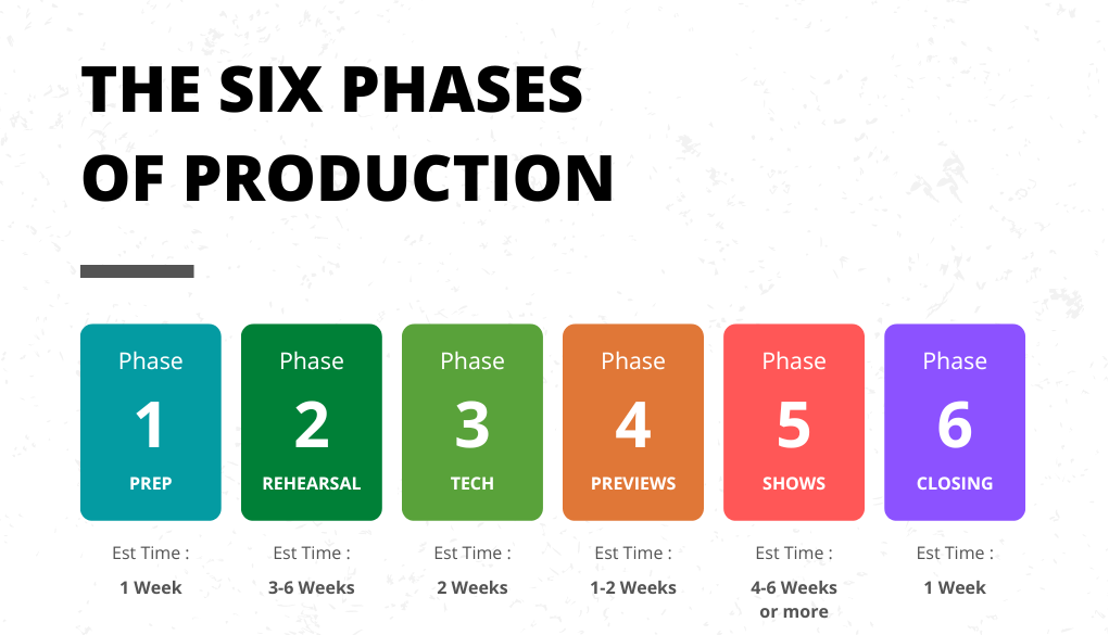 The Six Phases of Production The Six Phases of Production