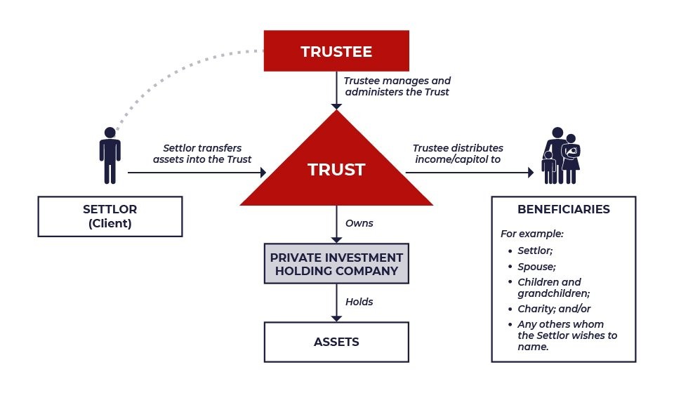 Exploring the Various Types of Trusts: A Comprehensive Guide Exploring the Various Types of Trusts: A Comprehensive Guide