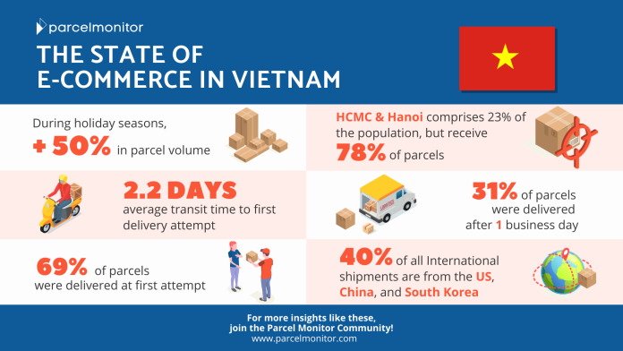 Overview and Trends of the eCommerce in Vietnam 2023