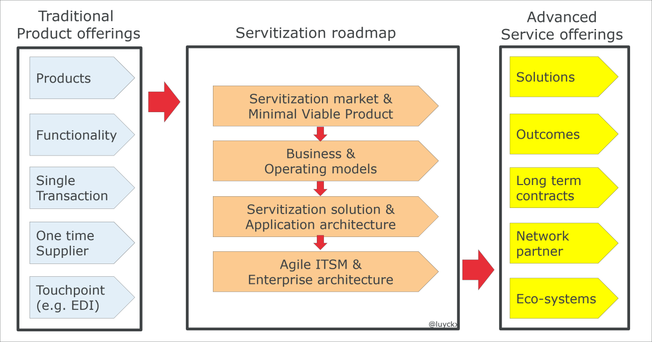 The impact of Servitization on the (SAP) enterprise architecture