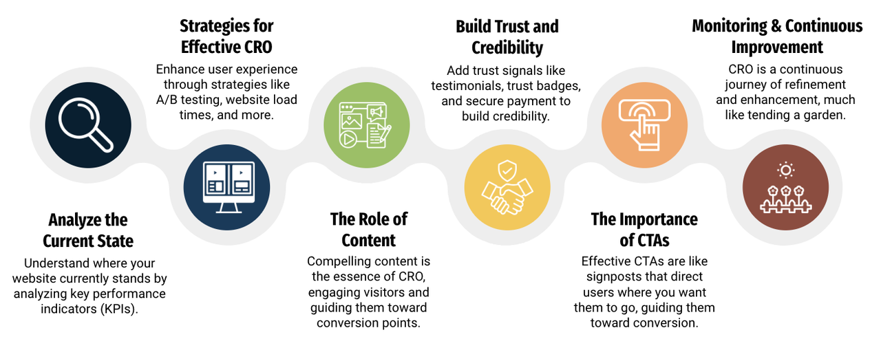 Conversion Rate Optimization (CRO): 8 Ways To Get Started