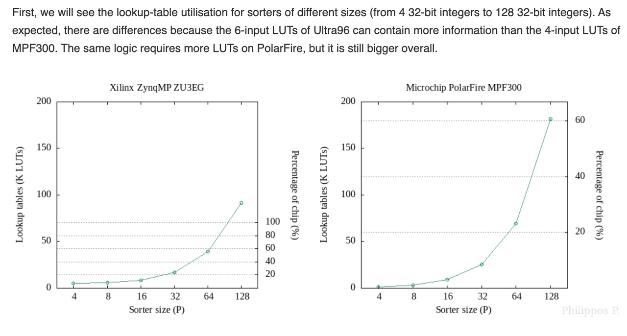 Deep Dive into FPGA Technologies: Xilinx Zynq UltraScale+ vs. Microchip PolarFire