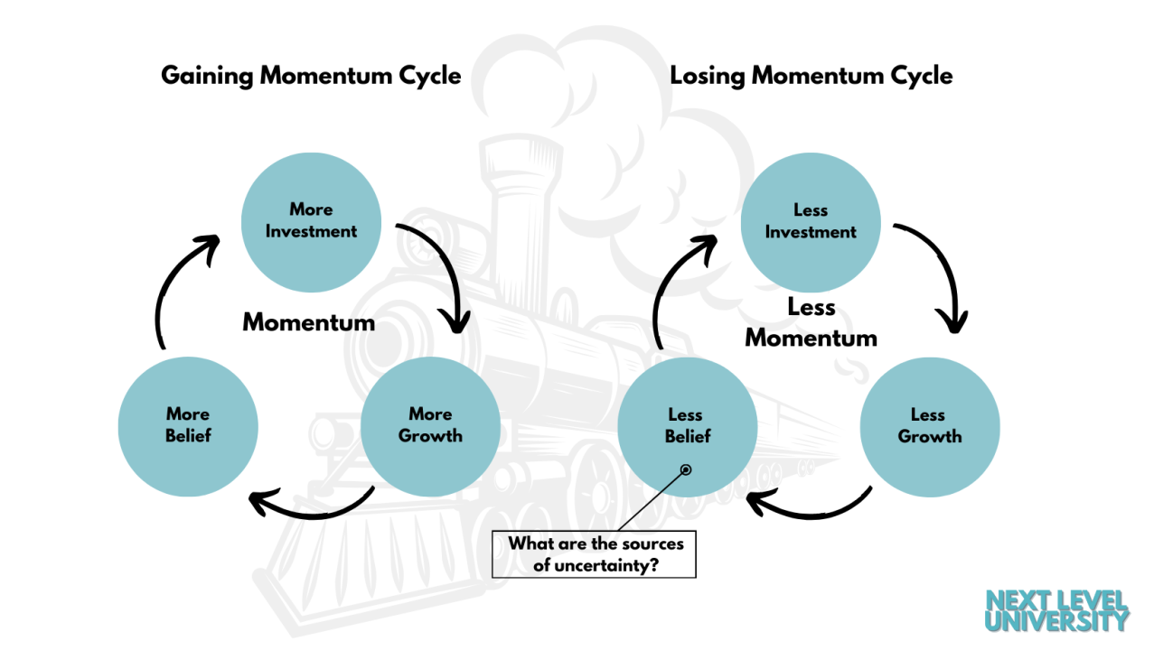 #11 - How to Create, Build and Sustain Momentum