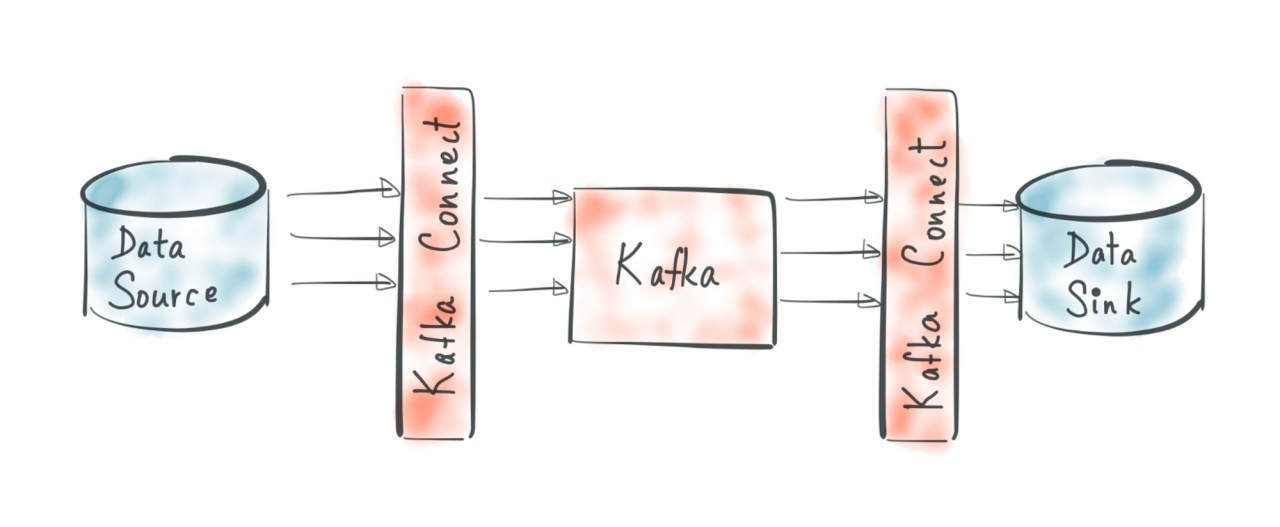 Kafka connect VS consumer/producer