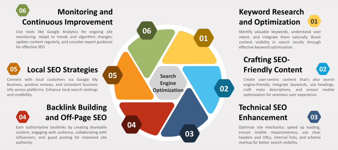 Image result for Mastering SEO: A Comprehensive Guide to WordPress SEO infographics
