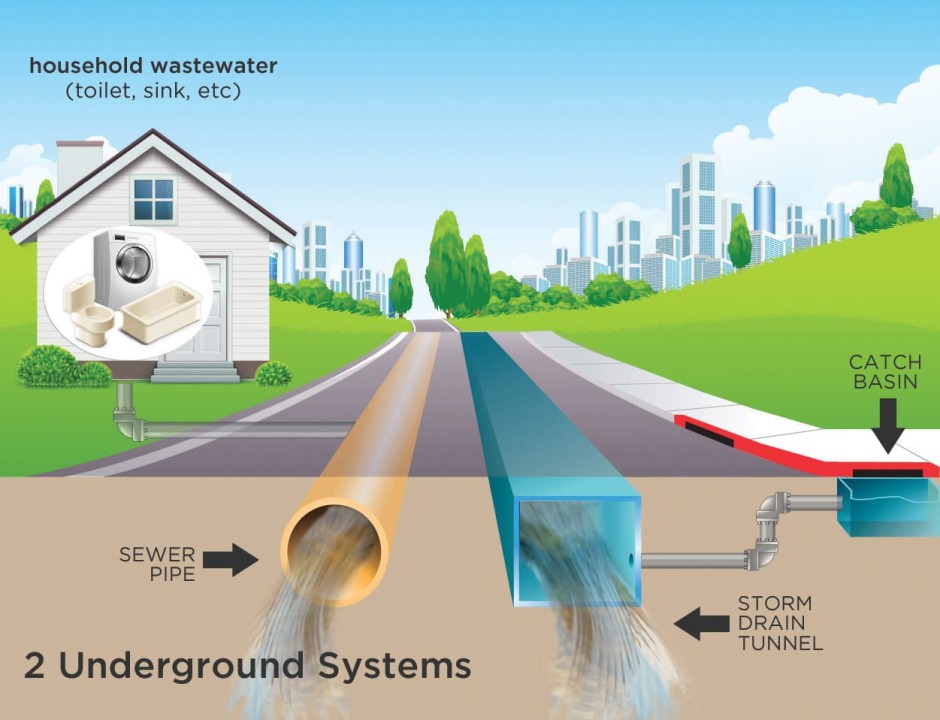 Importance of Effective and Efficient Storm Water Drainage System and its Requirements 