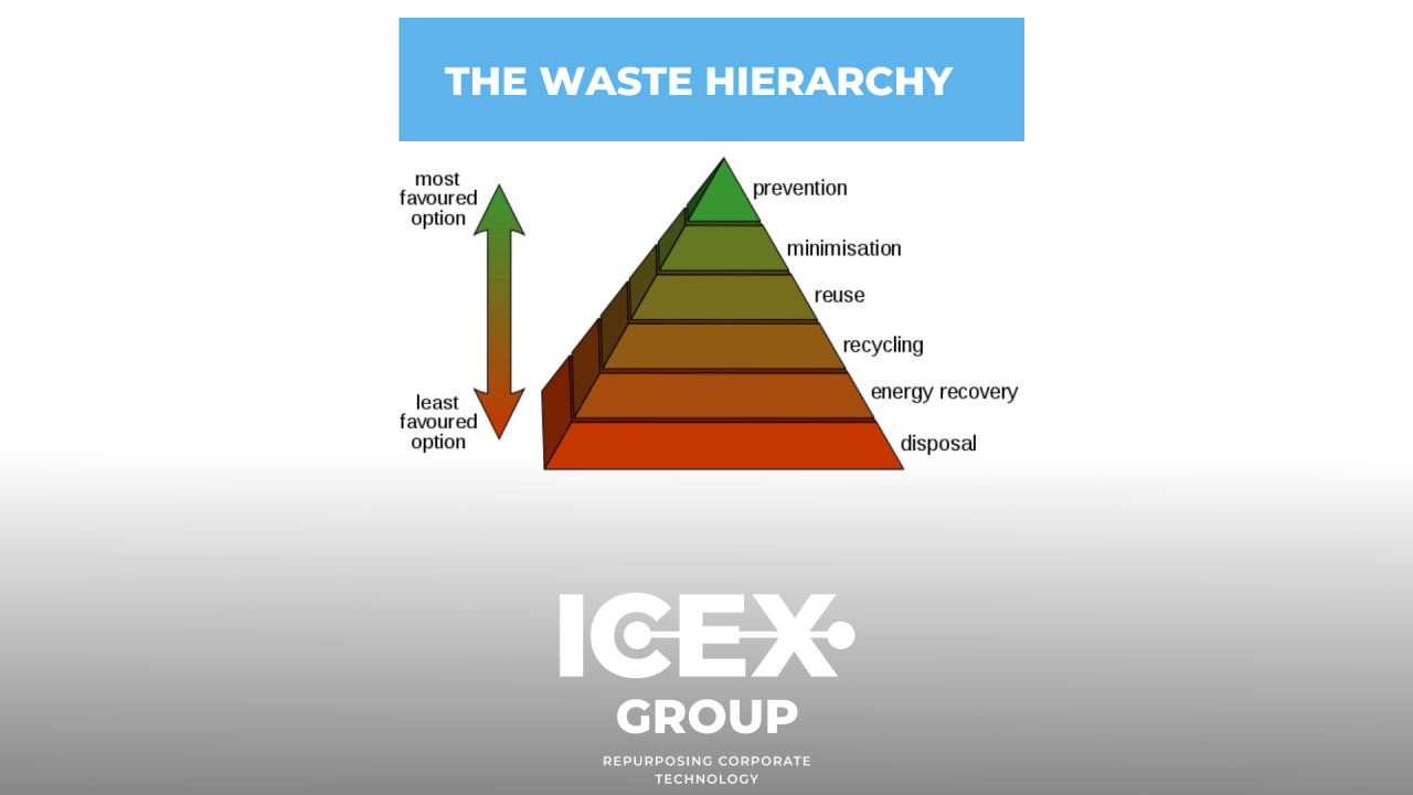 ICEX GROUP AND THE WASTE HIERARCHY