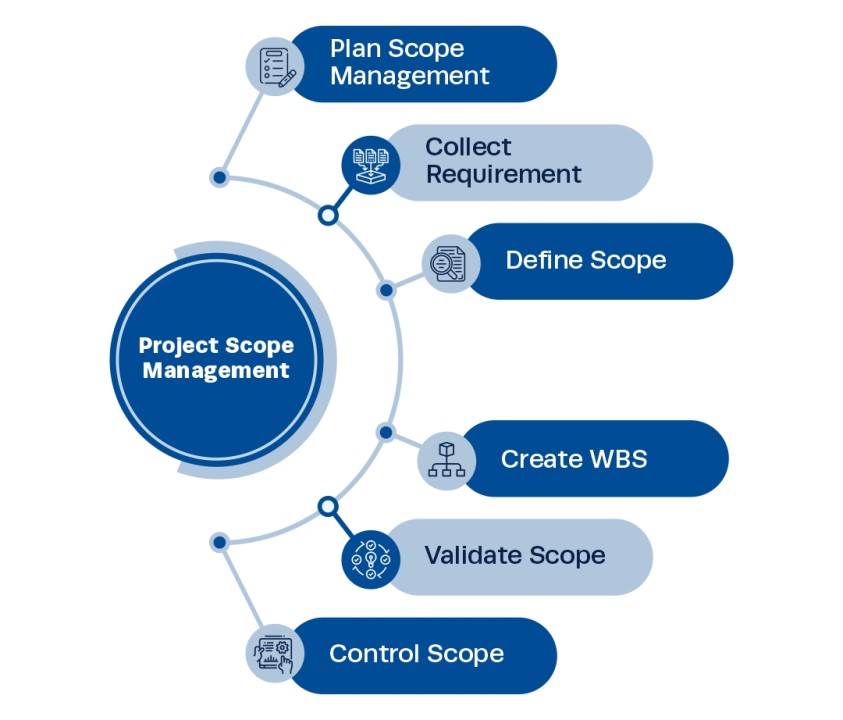 Project Scope Management Plan Template Project Scope Management Plan Template