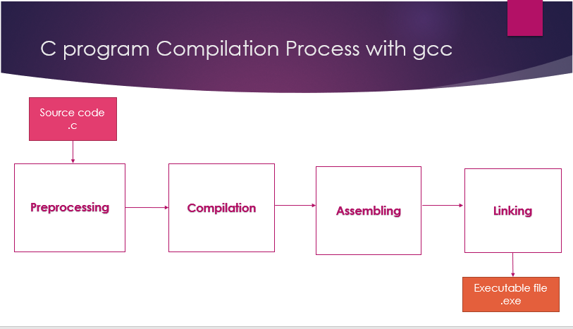 Understanding the Compilation Process with GCC