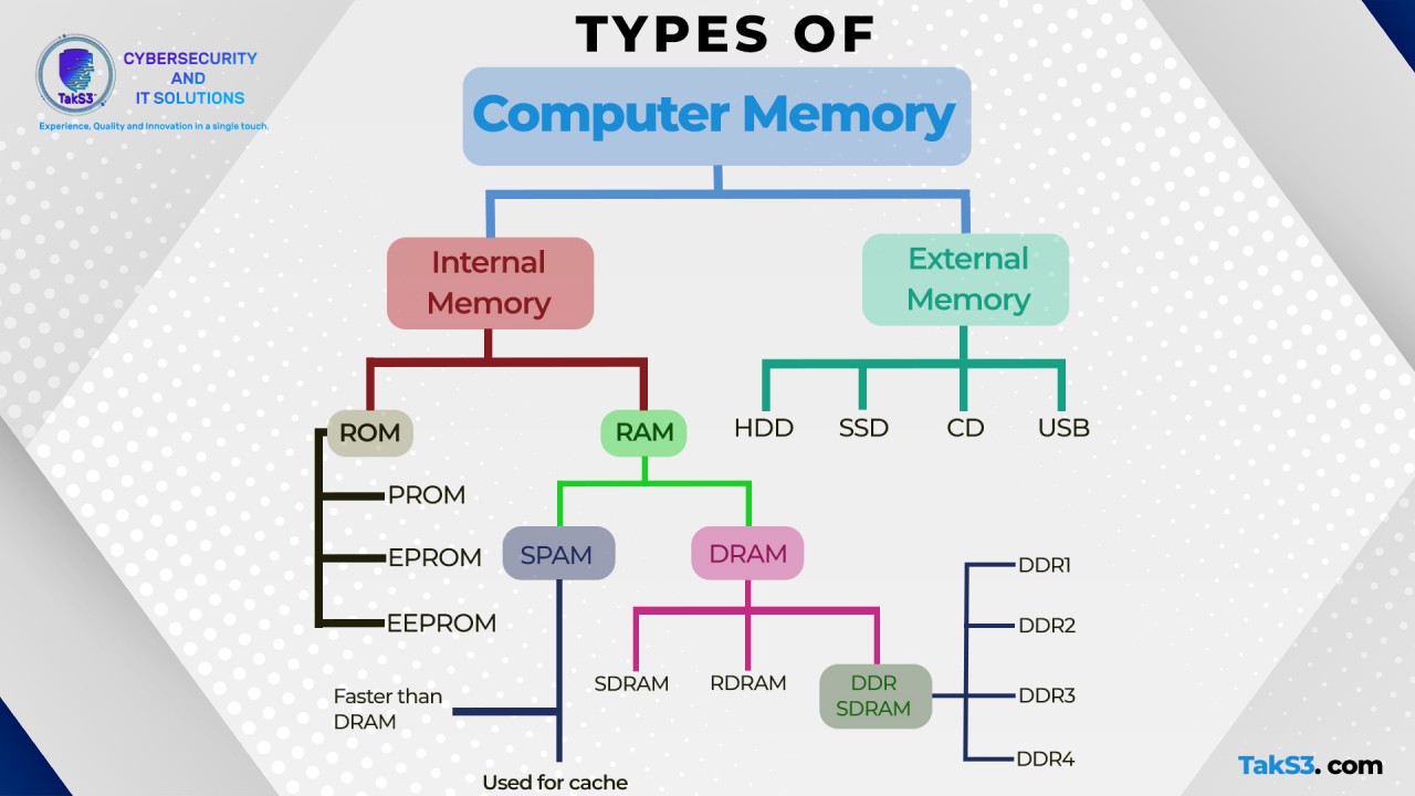 All Types of Computer Memory: Understanding Internal and External Memory All Types of Computer Memory: Understanding Internal and External Memory