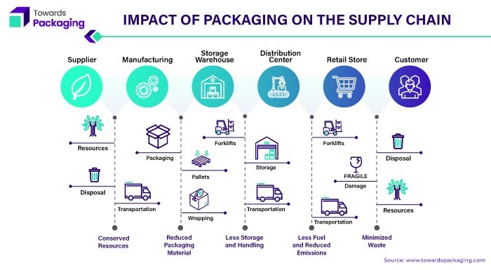 Packaging in Supply Chain Management Market Demand and Future Scope in Next 11 Years!